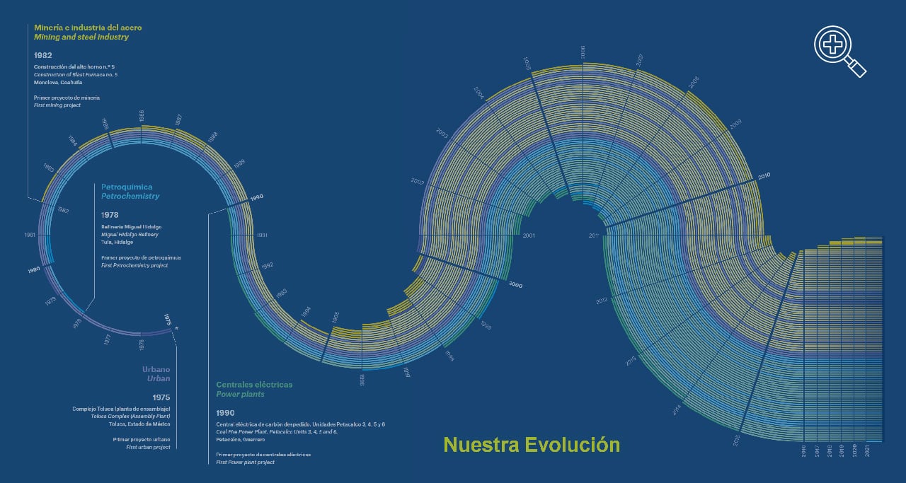 Evolución